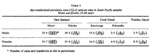 Prevalence of varicose veins in the Pacific.