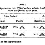 Prevalence of varicose veins in the Pacific.